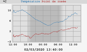 temperatures