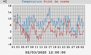 temperatures