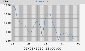 barometer