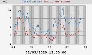 temperatures