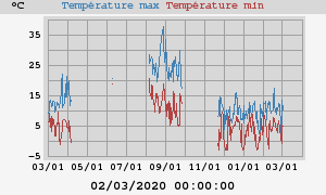 Daily highs and lows for the year Daily highs and lows for the year