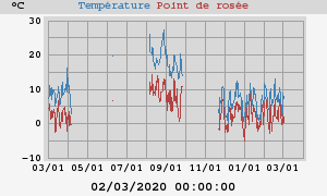 temperatures